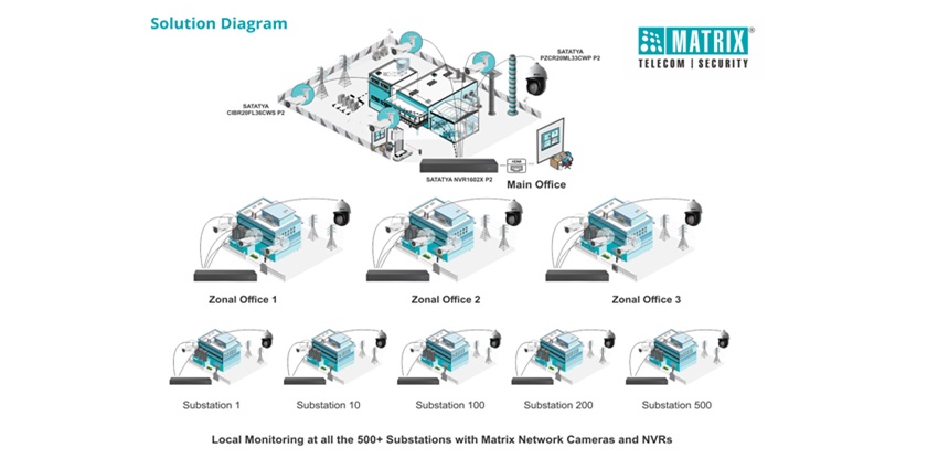 GPT Matrix solution